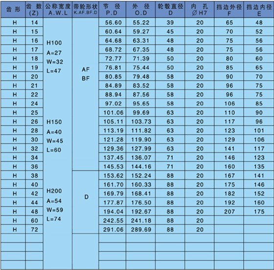 af型同步帶輪是什么意思？