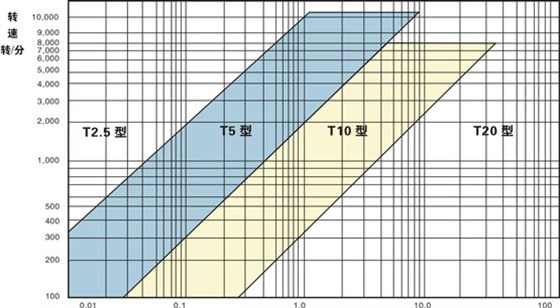 同步帶選型和同步帶輪選型？