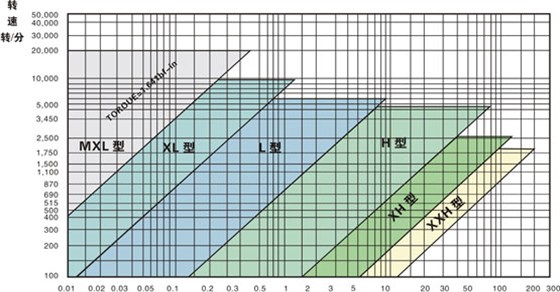 同步帶選型和同步帶輪選型？