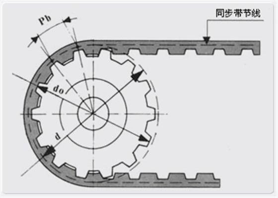 什么是同步帶輪,同步輪傳動特點(diǎn)