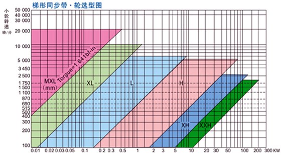 梯形同步帶·輪選型圖