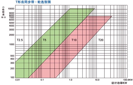 T形齒同步帶·輪選型圖