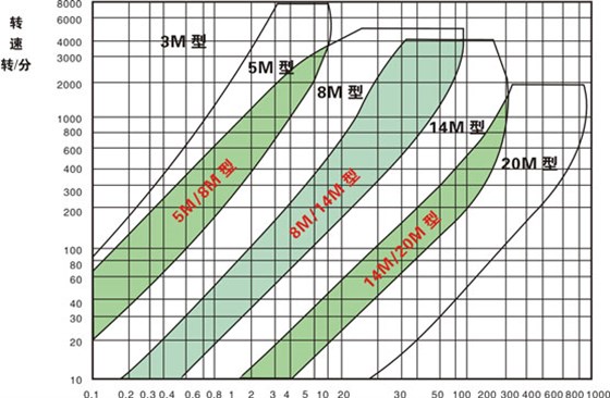 HTD型（圓弧形齒）同步帶、輪選型圈