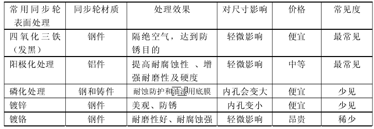 同步帶輪廠家參數(shù)